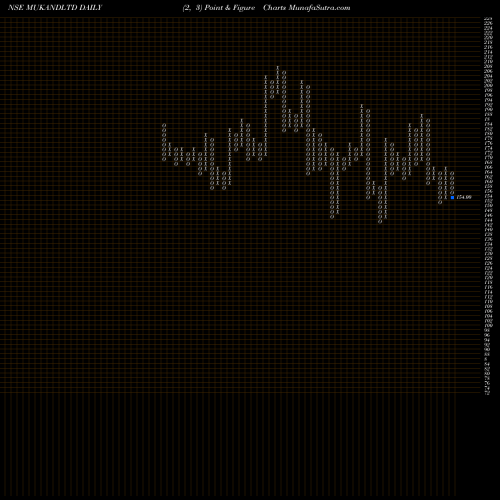 Free Point and Figure charts Mukand Limited MUKANDLTD share NSE Stock Exchange 