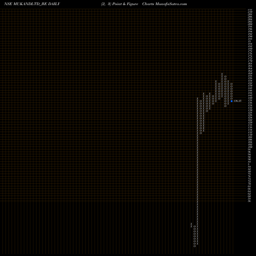 Free Point and Figure charts Mukand Ltd. MUKANDLTD_BE share NSE Stock Exchange 