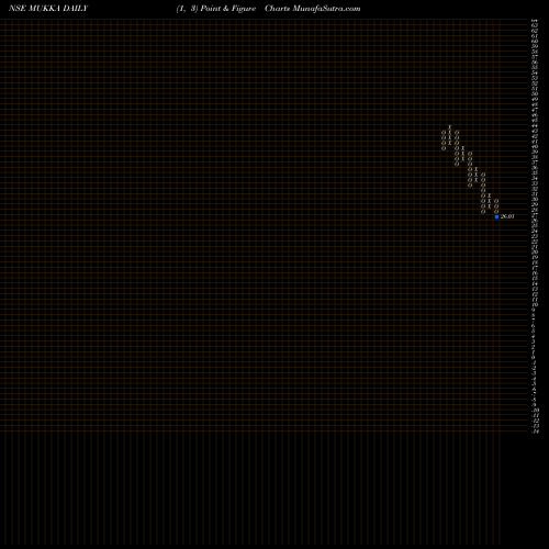 Free Point and Figure charts Mukka Proteins Limited MUKKA share NSE Stock Exchange 