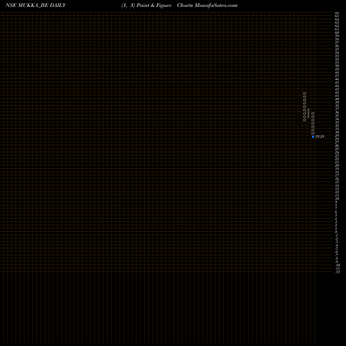 Free Point and Figure charts Mukka Proteins Limited MUKKA_BE share NSE Stock Exchange 
