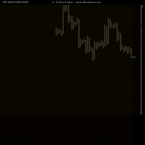 Free Point and Figure charts Mukta Arts Limited MUKTAARTS share NSE Stock Exchange 
