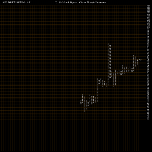 Free Point and Figure charts Mukta Arts Limited MUKTAARTS share NSE Stock Exchange 