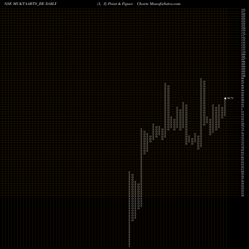 Free Point and Figure charts Mukta Arts Limited MUKTAARTS_BE share NSE Stock Exchange 