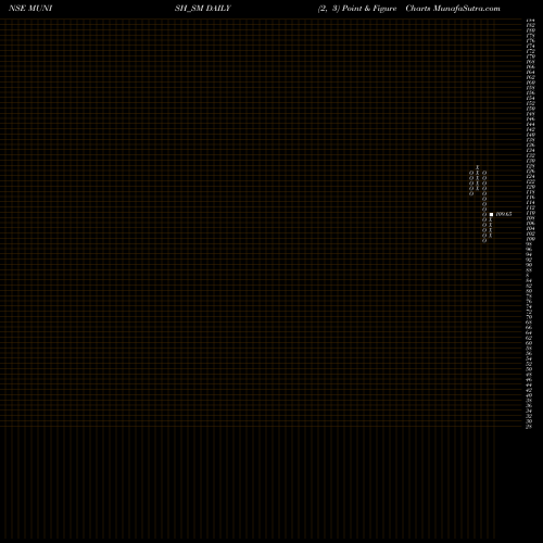 Free Point and Figure charts Munish Forge Limited MUNISH_SM share NSE Stock Exchange 
