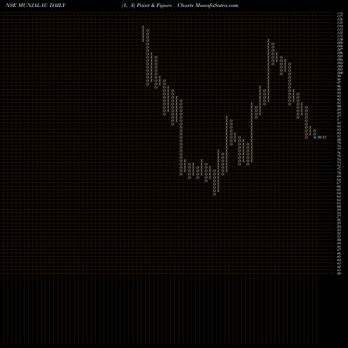 Free Point and Figure charts Munjal Auto Industries Limited MUNJALAU share NSE Stock Exchange 