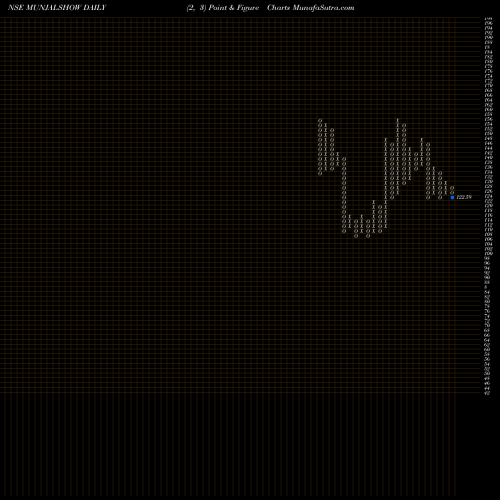 Free Point and Figure charts Munjal Showa Limited MUNJALSHOW share NSE Stock Exchange 