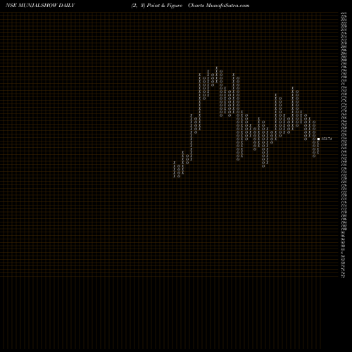 Free Point and Figure charts Munjal Showa Limited MUNJALSHOW share NSE Stock Exchange 