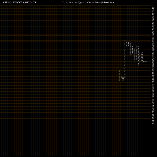 Free Point and Figure charts Murudeshwar Ceramics Ltd MURUDCERA_BE share NSE Stock Exchange 