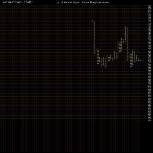 Free Point and Figure charts MUTHOOT CAPITAL SE INR10 MUTHOOTCAP share NSE Stock Exchange 