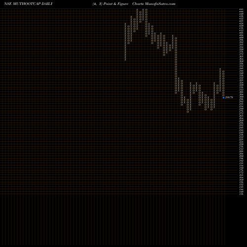 Free Point and Figure charts MUTHOOT CAPITAL SE INR10 MUTHOOTCAP share NSE Stock Exchange 