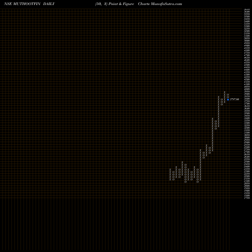 Free Point and Figure charts Muthoot Finance Limited MUTHOOTFIN share NSE Stock Exchange 