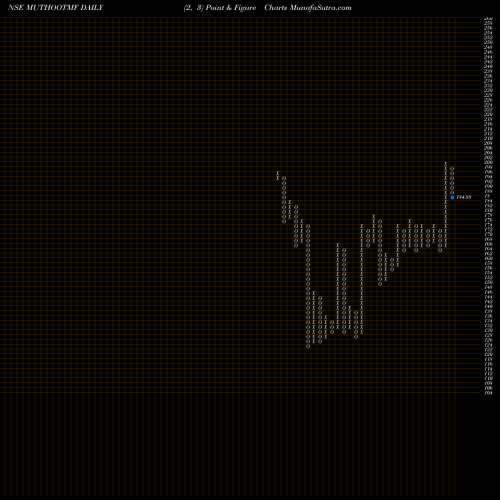 Free Point and Figure charts Muthoot Microfin Limited MUTHOOTMF share NSE Stock Exchange 