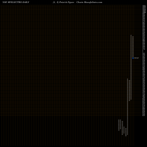 Free Point and Figure charts Mv Electrosystems Limited MVELECTRO share NSE Stock Exchange 