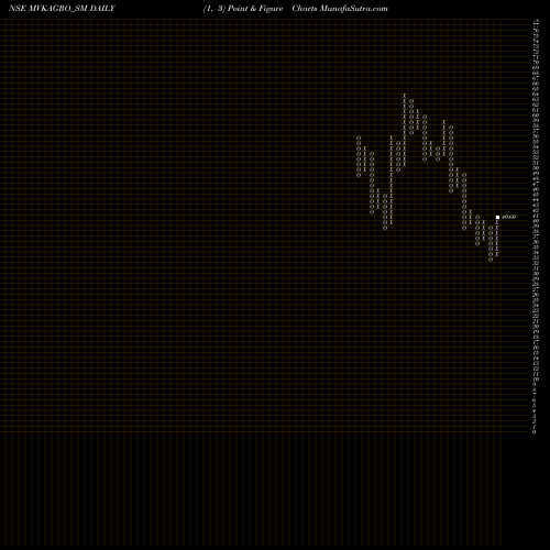 Free Point and Figure charts M.v.k. Agro Food Prod Ltd MVKAGRO_SM share NSE Stock Exchange 