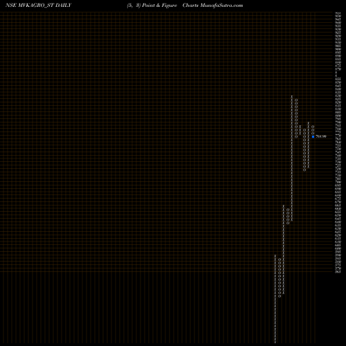 Free Point and Figure charts M.v.k. Agro Food Prod Ltd MVKAGRO_ST share NSE Stock Exchange 