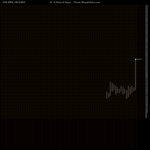 Free Point and Figure charts Mangalam Worldwide Ltd MWL_SM share NSE Stock Exchange 