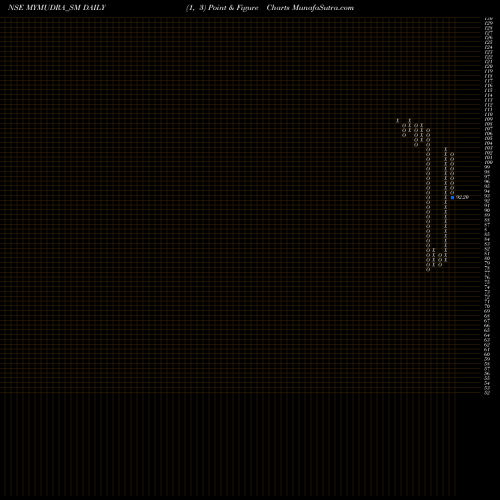 Free Point and Figure charts My Mudra Fincorp Limited MYMUDRA_SM share NSE Stock Exchange 