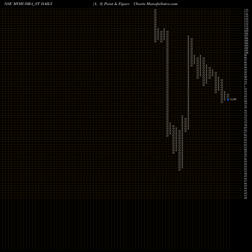 Free Point and Figure charts My Mudra Fincorp Limited MYMUDRA_ST share NSE Stock Exchange 