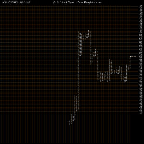 Free Point and Figure charts State Bank Of Mysore MYSOREBANK share NSE Stock Exchange 