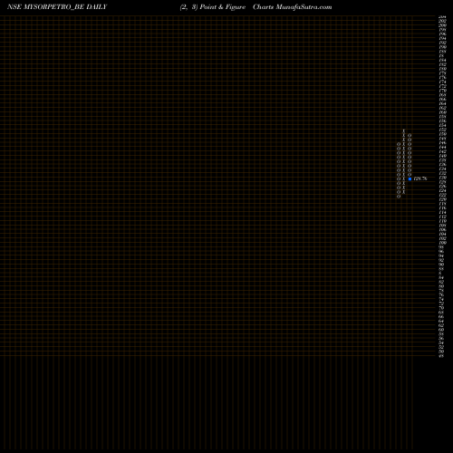 Free Point and Figure charts Mysore Petro Chemicals L MYSORPETRO_BE share NSE Stock Exchange 
