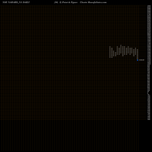 Free Point and Figure charts 7.35% Tax Free Tri Sriia NABARD_N1 share NSE Stock Exchange 