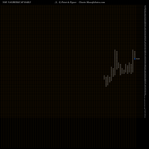 Free Point and Figure charts Nagreeka Capital & Infrastructure Limited NAGREEKCAP share NSE Stock Exchange 