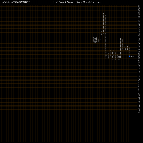 Free Point and Figure charts Nagreeka Exports Limited NAGREEKEXP share NSE Stock Exchange 