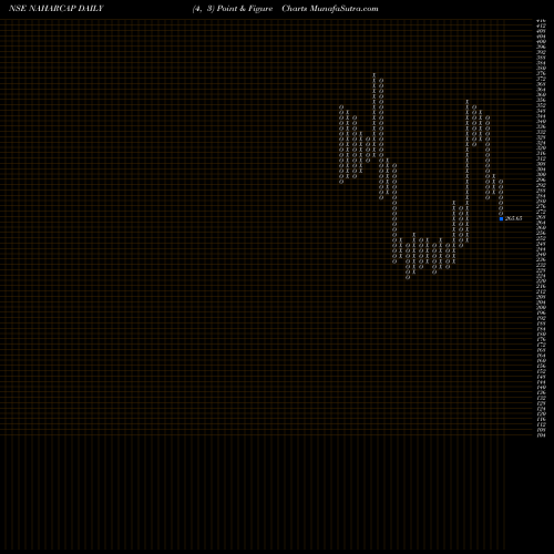 Free Point and Figure charts Nahar Capital And Financial Services Limited NAHARCAP share NSE Stock Exchange 