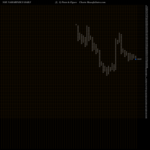 Free Point and Figure charts Nahar Industrial Enterprises Limited NAHARINDUS share NSE Stock Exchange 