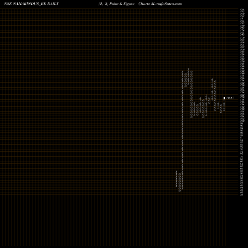 Free Point and Figure charts Nahar Inds Ent Ltd NAHARINDUS_BE share NSE Stock Exchange 