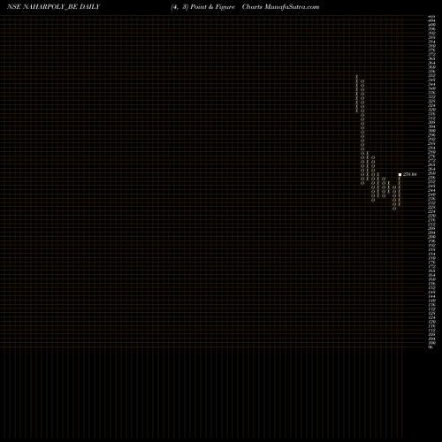 Free Point and Figure charts Nahar Poly Films Limited NAHARPOLY_BE share NSE Stock Exchange 