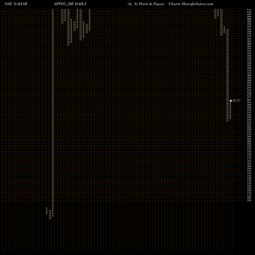 Free Point and Figure charts Nahar Spinning Mills Ltd. NAHARSPING_BE share NSE Stock Exchange 