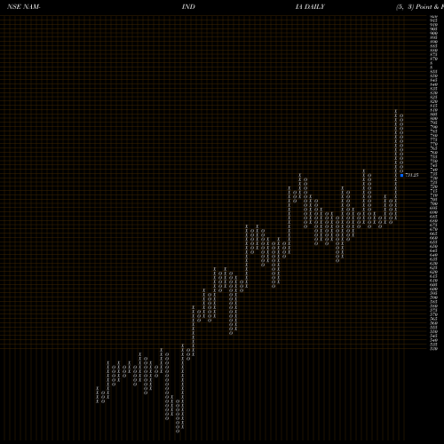 Free Point and Figure charts Nippon L I A M Ltd NAM-INDIA share NSE Stock Exchange 