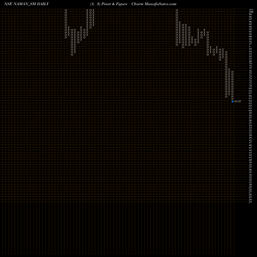Free Point and Figure charts Naman In-store (india) L NAMAN_SM share NSE Stock Exchange 