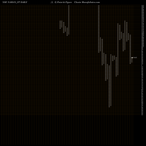 Free Point and Figure charts Naman In-store (india) L NAMAN_ST share NSE Stock Exchange 