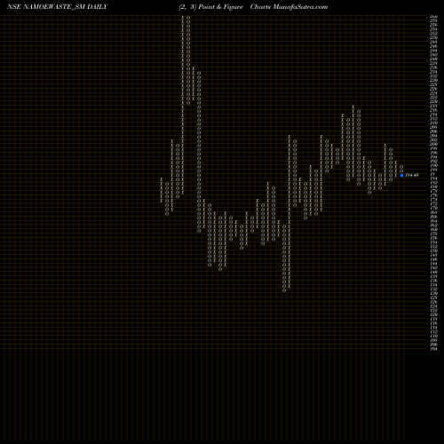 Free Point and Figure charts Namo Ewaste Management L NAMOEWASTE_SM share NSE Stock Exchange 