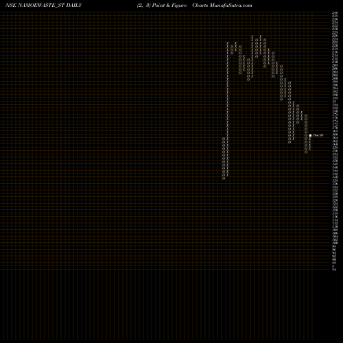 Free Point and Figure charts Namo Ewaste Management L NAMOEWASTE_ST share NSE Stock Exchange 