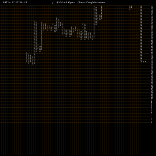 Free Point and Figure charts Nandani Creation Limited NANDANI share NSE Stock Exchange 