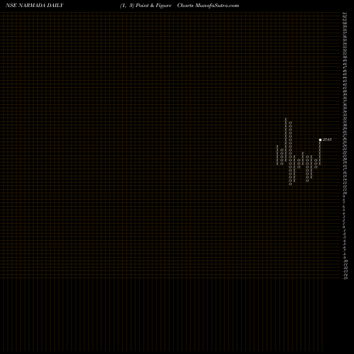 Free Point and Figure charts Narmada Agrobase Limited NARMADA share NSE Stock Exchange 