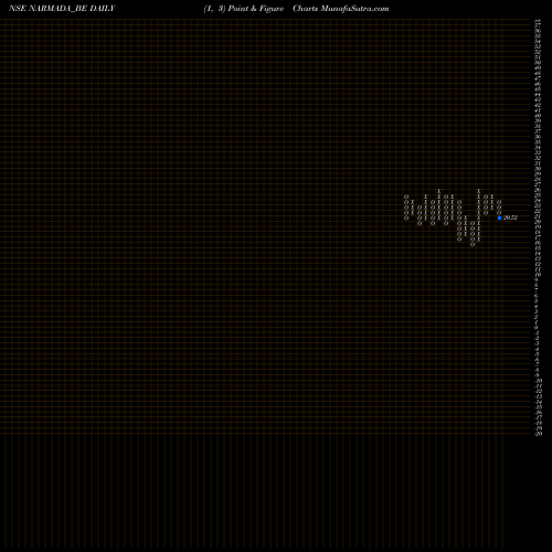 Free Point and Figure charts Narmada Agrobase Limited NARMADA_BE share NSE Stock Exchange 