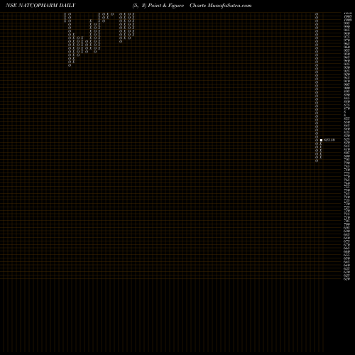 Free Point and Figure charts Natco Pharma Limited NATCOPHARM share NSE Stock Exchange 