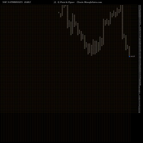 Free Point and Figure charts Nath Bio-Genes (India) Limited NATHBIOGEN share NSE Stock Exchange 