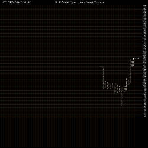 Free Point and Figure charts National Aluminium Company Limited NATIONALUM share NSE Stock Exchange 
