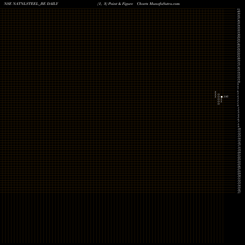 Free Point and Figure charts National Steel & Agro Ind NATNLSTEEL_BE share NSE Stock Exchange 