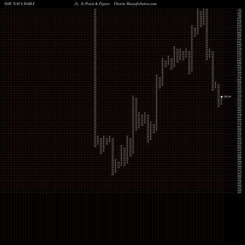 Free Point and Figure charts Nava Limited NAVA share NSE Stock Exchange 