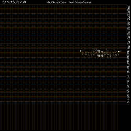 Free Point and Figure charts Sec Re Ncd 9.75% Sr. I NAVIFIN_N0 share NSE Stock Exchange 