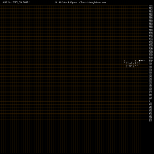 Free Point and Figure charts Sec Re Ncd 9.20% Sr. I NAVIFIN_N1 share NSE Stock Exchange 
