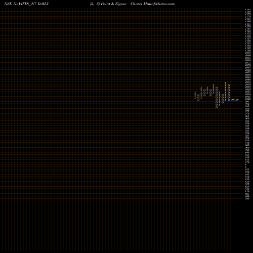 Free Point and Figure charts Sec Re Ncd 10.50% Sr.iv NAVIFIN_N7 share NSE Stock Exchange 
