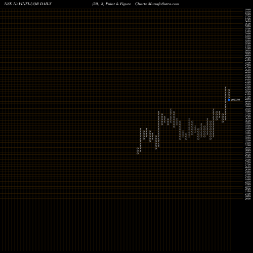 Free Point and Figure charts Navin Fluorine International Limited NAVINFLUOR share NSE Stock Exchange 