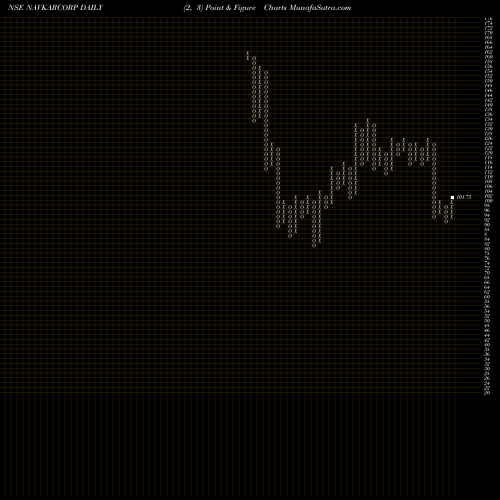 Free Point and Figure charts NAVKAR CORPORATION INR10 NAVKARCORP share NSE Stock Exchange 